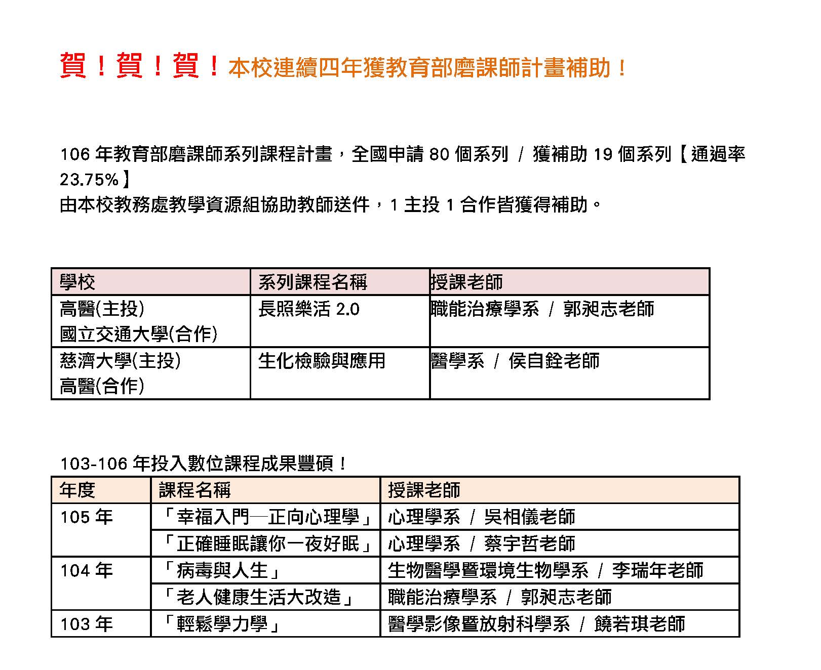 高雄醫學大學教務處 賀 賀 賀 本校連續四年獲教育部磨課師計畫補助