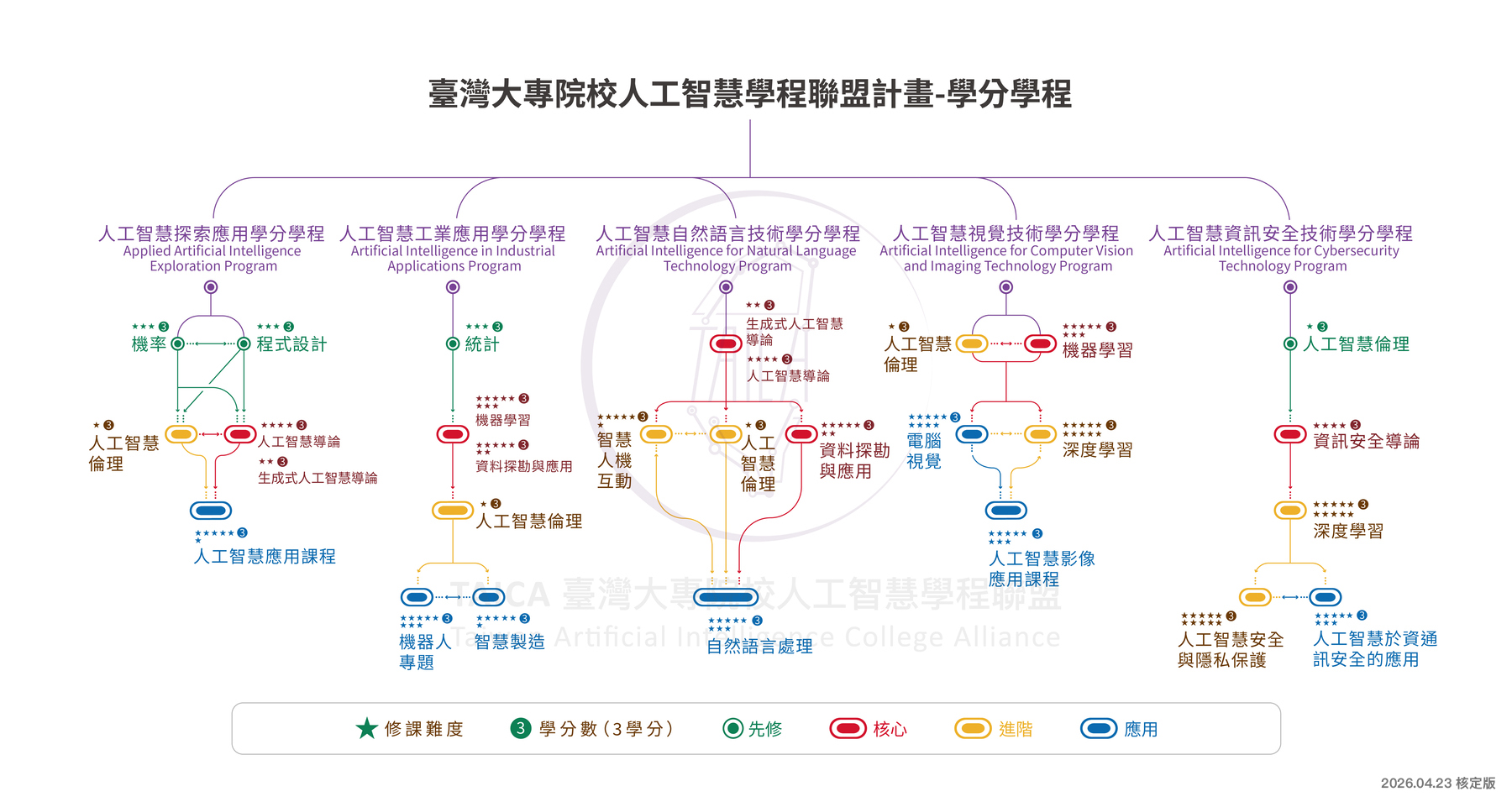 人工智慧學分學程總表中文