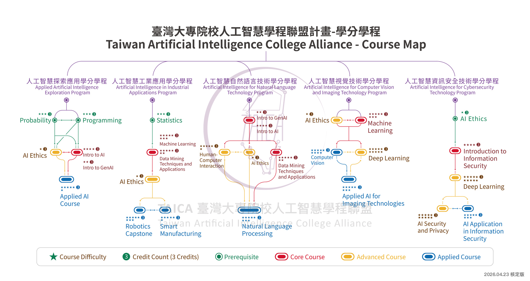 人工智慧學分學程總表英文