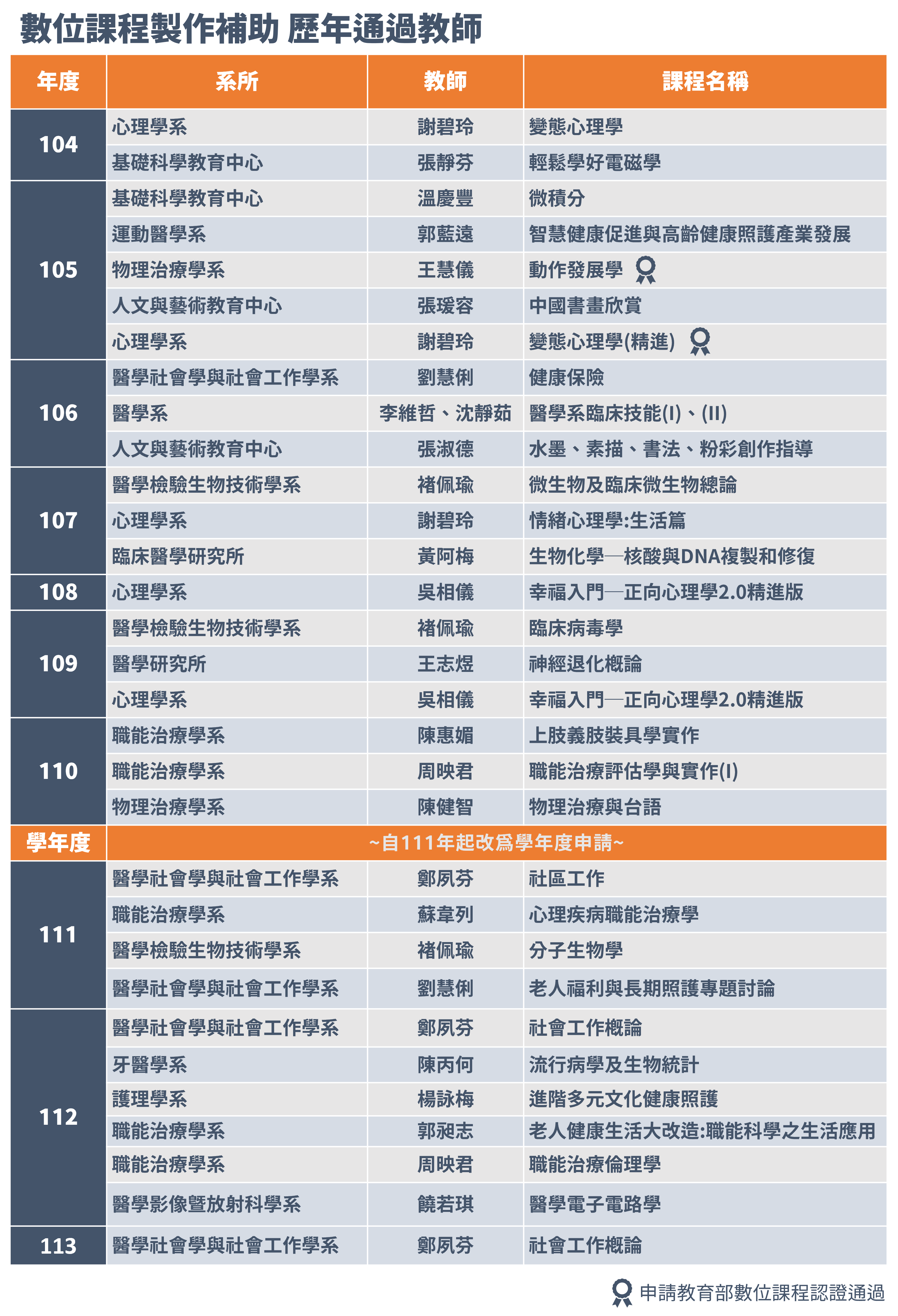 113歷年數課補