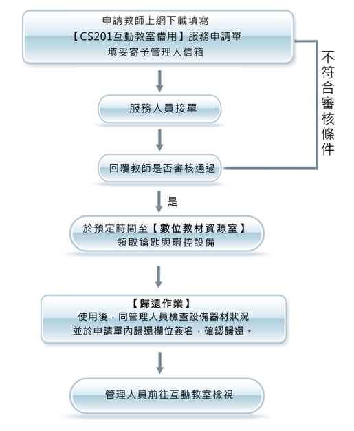 CS201借用流程