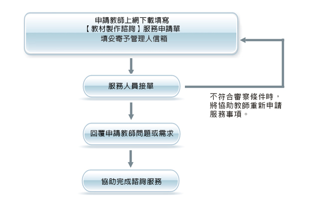 教材諮詢流程圖