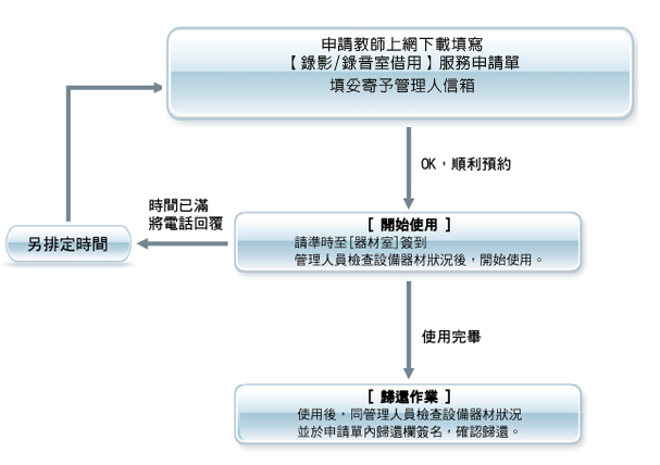 錄音錄影流程圖1